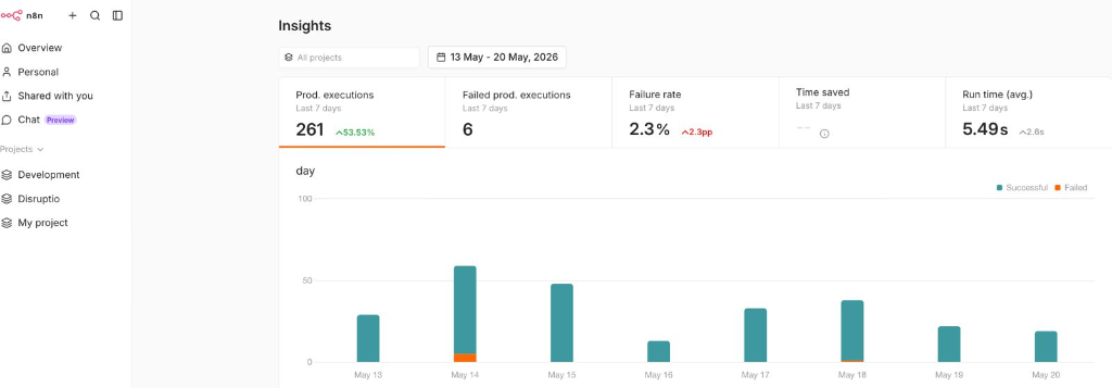 n8n automatisering dashboard met productie-statistieken